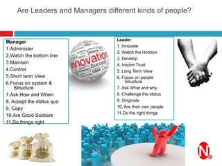 Are Leaders and Managers different kinds of people?
4/4/2017
Manager
1.Administer
2.Watch the bottom line
3.Maintain
4.Control
5.Short term View
6.Focus on system &
Structure
7.Ask How and When
8. Accept the status quo
9. Copy
10.Are Good Soldiers
11.Do things right
Leader
1. Innovate
2. Watch the Horizon
3. Develop
4. Inspire Trust
5. Long Term View
6. Focus on people
Structure
7. Ask What and why
8. Challenge the status
9. Originate
10. Are their own people
11.Do the right things
 