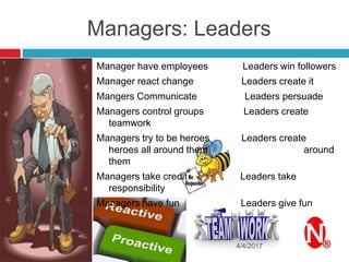 Managers: Leaders
4/4/2017
Manager have employees Leaders win followers
Manager react change Leaders create it
Mangers Communicate Leaders persuade
Managers control groups Leaders create
teamwork
Managers try to be heroes Leaders create
heroes all around them around
them
Managers take credit Leaders take
responsibility
Managers have fun Leaders give fun
 