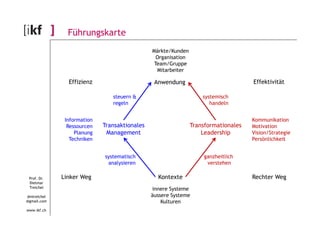 Führungskarte 
Märkte/Kunden 
Organisation 
Team/Gruppe 
Mitarbeiter 
Effizienz Effektivität 
Anwendung 
systemisch 
handeln 
steuern & 
regeln 
Prof. Dr. 
Dietmar 
Treichel 
dmtreichel 
@gmail.com 
www.ikf.ch 
Kontexte 
innere Systeme 
äussere Systeme 
Kulturen 
Transformationales 
Leadership 
Information 
Ressourcen 
Planung 
Techniken 
Transaktionales 
Management 
Kommunikation 
Motivation 
Vision/Strategie 
Persönlichkeit 
ganzheitlich 
verstehen 
systematisch 
analysieren 
Linker Weg Rechter Weg 
 