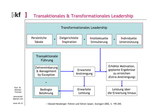 Transaktionales & Transformationales Leadership 
Transformationales Leadership 
Individuelle 
Unterstützung 
Intellektuelle 
Stimulierung 
Zielgerichtete 
Inspiration 
Persönliche 
Ideale 
+ + + 
Transaktionale 
Prof. Dr. 
Dietmar 
Treichel 
dmtreichel 
@gmail.com 
www.ikf.ch 
Erhöhte Motivation, 
geplante Ergebnisse 
zu erreichen 
(Extra-Anstrengung) 
Leistung über 
die Erwartung hinaus 
Führung 
Zielvereinbarung 
& Management 
by Exception 
+ 
Bedingte 
Belohnung 
Erwartete 
Anstrengung 
Erwartete 
Leistung 
> Oswald Neuberger: Führen und führen lassen. Stuttgart 2002, S. 195-205. 
 