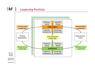 Leadership Portfolio 
Strukturelles 
Leadership 
Kontextuelles 
Leadership 
Positions-macht 
Geteiltes 
Wissen 
Führende/r 
Experten-kompetenz 
Handlungs-kompetenz 
Prof. Dr. 
Dietmar 
Treichel 
dmtreichel 
@gmail.com 
www.ikf.ch 
Kooperatives 
Leadership 
Kollaboratives 
Leadership 
Interaktionales 
Leadership 
Positions-macht 
Geteiltes 
Wissen 
Geführte/r 
Experten-kompetenz 
Handlungs-kompetenz 
Formale 
Organisation 
Organisations-kultur 
 
