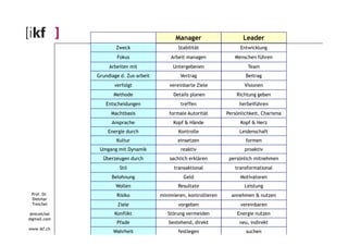 Manager Leader 
Zweck Stabilität Entwicklung 
Fokus Arbeit managen Menschen führen 
Arbeiten mit Untergebenen Team 
Grundlage d. Zus-arbeit Vertrag Beitrag 
verfolgt vereinbarte Ziele Visionen 
Methode Details planen Richtung geben 
Entscheidungen treffen herbeiführen 
Machtbasis formale Autorität Persönlichkeit, Charisma 
Ansprache Kopf & Hände Kopf & Herz 
Prof. Dr. 
Dietmar 
Treichel 
dmtreichel 
@gmail.com 
www.ikf.ch 
Energie durch Kontrolle Leidenschaft 
Kultur einsetzen formen 
Umgang mit Dynamik reaktiv proaktiv 
Überzeugen durch sachlich erklären persönlich mitnehmen 
Stil transaktional transformational 
Belohnung Geld Motivatoren 
Wollen Resultate Leistung 
Risiko minimieren, kontrollieren annehmen & nutzen 
Ziele vorgeben vereinbaren 
Konflikt Störung vermeiden Energie nutzen 
Pfade bestehend, direkt neu, indirekt 
Wahrheit festlegen suchen 
 