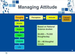 16
16
Values/
Beliefs
Based on National
Science studies:
50,000 – 70,000
thoughts/day
35 – 48 thoughts/
minute
 