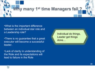23
23
•What is the important difference
between an individual star role and
a Leadership role?
•There is no guarantee that a great
executor will become a successful
leader.
•Lack of clarity in understanding of
the Role and its expectations will
lead to failure in the Role
Individual do things,
Leader get things
done…
 