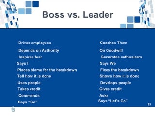 25
25
Drives employees
Depends on Authority
Inspires fear
Says I
Places blame for the breakdown
Tell how it is done
Uses people
Takes credit
Commands
Says “Go”
Coaches Them
On Goodwill
Generates enthusiasm
Says We
Fixes the breakdown
Shows how it is done
Develops people
Gives credit
Asks
Says “Let’s Go”
 