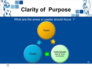 27
27
Clarity of Purpose
What are the areas a Leader should focus ?
 