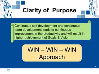 28
28
Continuous self development and continuous
team development leads to continuous
improvement in the productivity and will result in
higher achievement of Goals & Vision
WIN – WIN – WIN
Approach
Clarity of Purpose
 
