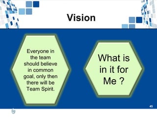 45
45
Everyone in
the team
should believe
in common
goal, only then
there will be
Team Spirit.
What is
in it for
Me ?
 
