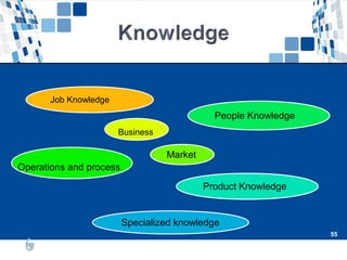 55
55
Job Knowledge
Business
Market
Operations and process
People Knowledge
Product Knowledge
Specialized knowledge
 
