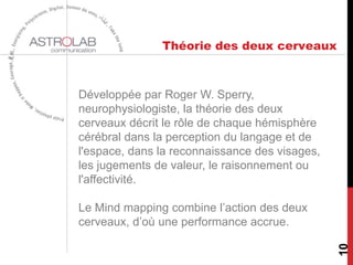 Théorie des deux cerveaux
10
Développée par Roger W. Sperry,
neurophysiologiste, la théorie des deux
cerveaux décrit le rôle de chaque hémisphère
cérébral dans la perception du langage et de
l'espace, dans la reconnaissance des visages,
les jugements de valeur, le raisonnement ou
l'affectivité.
Le Mind mapping combine l’action des deux
cerveaux, d’où une performance accrue.
 