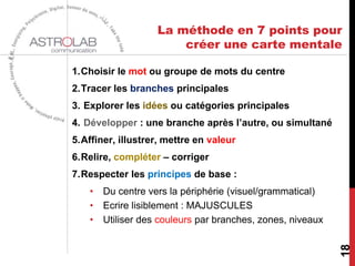 La méthode en 7 points pour
créer une carte mentale
1.Choisir le mot ou groupe de mots du centre
2.Tracer les branches principales
3. Explorer les idées ou catégories principales
4. Développer : une branche après l’autre, ou simultané
5.Affiner, illustrer, mettre en valeur
6.Relire, compléter – corriger
7.Respecter les principes de base :
• Du centre vers la périphérie (visuel/grammatical)
• Ecrire lisiblement : MAJUSCULES
• Utiliser des couleurs par branches, zones, niveaux
18
 