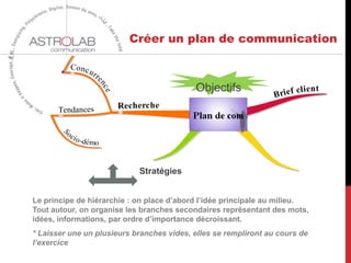 Créer un plan de communication
Objectifs
Stratégies
Le principe de hiérarchie : on place d’abord l’idée principale au milieu.
Tout autour, on organise les branches secondaires représentant des mots,
idées, informations, par ordre d’importance décroissant.
* Laisser une un plusieurs branches vides, elles se rempliront au cours de
l’exercice
 