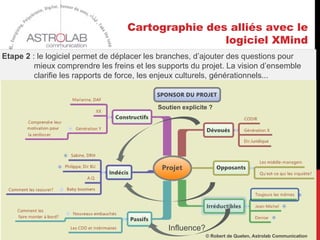 Cartographie des alliés avec le
logiciel XMind
24
Etape 2 : le logiciel permet de déplacer les branches, d’ajouter des questions pour
mieux comprendre les freins et les supports du projet. La vision d’ensemble
clarifie les rapports de force, les enjeux culturels, générationnels...
Soutien explicite ?
Influence?
© Robert de Quelen, Astrolab Communication
 
