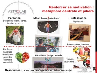 Renforcer sa motivation :
métaphore centrale et piliers
28
Personnel
Renforcer
l’ancrage
émotionnel
avec des
éléments
sensoriels
Idéal, Rêves, ambitions
Ressources : ce sur quoi on s’appuie pour réaliser son projet
Professionnel
Rôle-modèles, Mentors
Métaphore, image centrale
(Relations, loisirs, santé,
famille, sport…)
Robert.dequelen@
astrolab-
communication.com
Aspirations
Talents,
savoir-faire…
 
