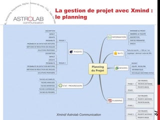 La gestion de projet avec Xmind :
le planning
37
Xmind/ Astrolab Communication
 