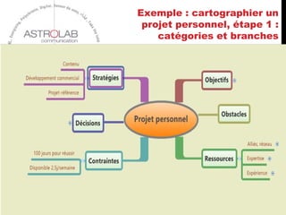 Exemple : cartographier un
projet personnel, étape 1 :
catégories et branches
29
 