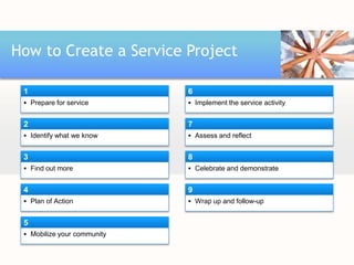 Chapter Service Activities Process Leadership and Volunteerism | PPTX