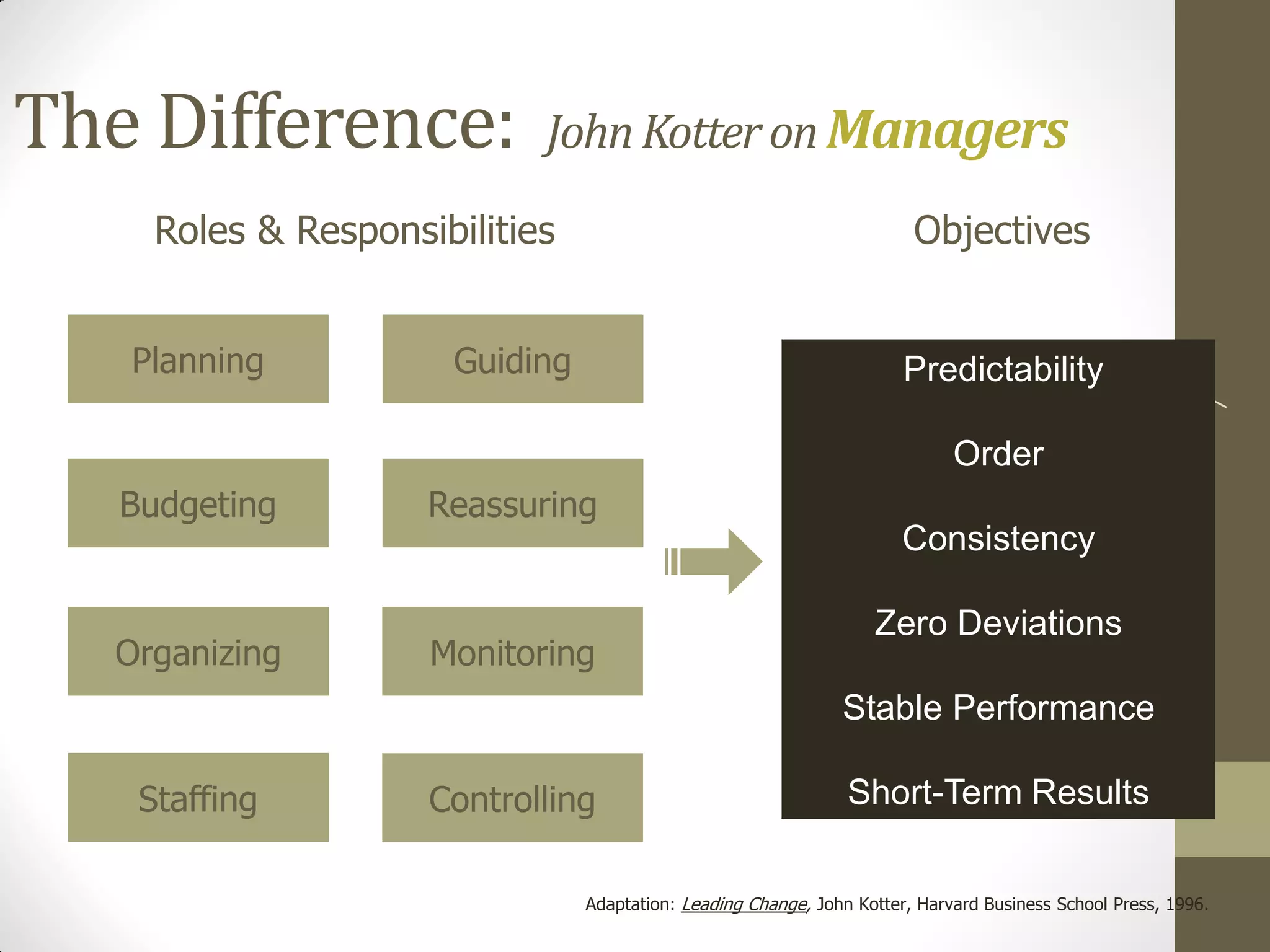 The Difference:             John Kotter on Managers
     Roles & Responsibilities                                           Objectives


   Planning           Guiding                                          Predictability




                                                                                                            7
                                                                             Order
   Budgeting         Reassuring
                                                                       Consistency

                                                                   Zero Deviations
   Organizing        Monitoring
                                                               Stable Performance

    Staffing         Controlling                                Short-Term Results


                                Adaptation: Leading Change, John Kotter, Harvard Business School Press, 1996.
 
