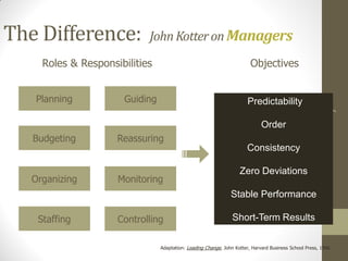 The Difference:             John Kotter on Managers
     Roles & Responsibilities                                           Objectives


   Planning           Guiding                                          Predictability




                                                                                                            7
                                                                             Order
   Budgeting         Reassuring
                                                                       Consistency

                                                                   Zero Deviations
   Organizing        Monitoring
                                                               Stable Performance

    Staffing         Controlling                                Short-Term Results


                                Adaptation: Leading Change, John Kotter, Harvard Business School Press, 1996.
 