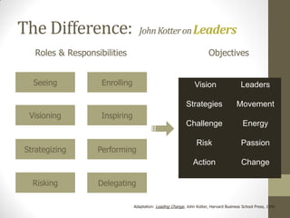 The Difference:                    John Kotter on Leaders

   Roles & Responsibilities                                             Objectives


  Seeing            Enrolling                                   Vision                   Leaders




                                                                                                            8
                                                            Strategies                 Movement
 Visioning          Inspiring
                                                            Challenge                     Energy

                                                                 Risk                     Passion
Strategizing       Performing
                                                                Action                    Change

  Risking          Delegating

                                Adaptation: Leading Change, John Kotter, Harvard Business School Press, 1996.
 