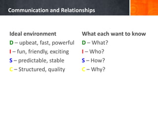 Communication and Relationships 
Ideal environment 
D – upbeat, fast, powerful 
I – fun, friendly, exciting 
S – predictable, stable 
C – Structured, quality 
What each want to know 
D – What? 
I – Who? 
S – How? 
C – Why? 
 