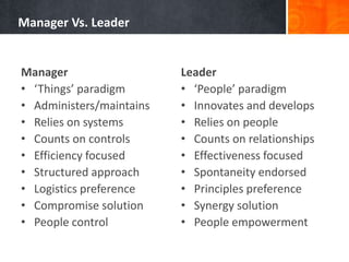 Manager Vs. Leader 
Manager 
• ‘Things’ paradigm 
• Administers/maintains 
• Relies on systems 
• Counts on controls 
• Efficiency focused 
• Structured approach 
• Logistics preference 
• Compromise solution 
• People control 
Leader 
• ‘People’ paradigm 
• Innovates and develops 
• Relies on people 
• Counts on relationships 
• Effectiveness focused 
• Spontaneity endorsed 
• Principles preference 
• Synergy solution 
• People empowerment 
 