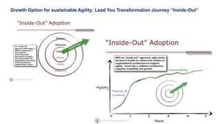 11
Growth Option for sustainable Agility: Lead You Transformation Journey “Inside-Out”
 