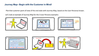 20
Journey Map– Begin with the Customer in Mind!
Plot that customer point of view of the end state with Journey Map, based on the User Personas known.
Let’s look at example of Journey Map for the 3 User Persona examples:
1
Student
(with Parent)
2
Test
Device
Log-in
PreACT
3
Register
Hi Shayla!!
View my
Repor ts
Explore
(ACT Profile)
For the
PreACT!!
4
Dates, Time, & Location
Accommodations
Rent Device
Review and Pay
EOS Opt-in
Save
Test Device
Registering for the PreACT
Cancel
5 Pay Online
Receive
ticket
6 Student is READY!
 