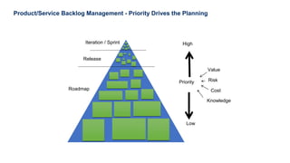 28
Product/Service Backlog Management - Priority Drives the Planning
Iteration / Sprint
Release
Priority
High
Low
Roadmap
Value
Risk
Cost
Knowledge
 