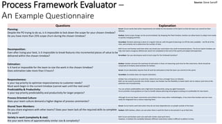Process Framework Evaluator –
An Example Questionnaire
Questions Explanation
Planning:
Despite the PO trying to do so, is it impossible to lock down the scope for your chosen timebox?
Do you have more than 25% scope churn during the chosen timebox?
Scrum: Scrum works best when requirements are stable for the duration of the Sprint so that the team can commit to their
delivery.
Kanban: Some scope change can be accommodated. By dropping the fixed timebox, Kanban can allow teams to adapt more easily
to quickly changing priorities.
Scrumban: Iteration planning is done at a regular interval, with the goal of planning is to fill the slots available - not fill all of the
slots, and certainly not to determine the number of slots.
Decomposition:
Even after trying your best, is it impossible to break features into incremental pieces of value to be
delivered within the chosen timebox?
Both Scrum and Kanban work best when you break your work down into small incremental pieces. The Scrum Sprint timebox can
help new teams recognize deficiencies (work not completed at the end of the sprint) and adapt (retrospective).
Scrumban: Can you decompose work to lock scope for the timboxed duration?
Estimation:
Is it hard or impossible for the team to size the work in the chosen timebox?
Does estimation take more than 3 hours?
Kanban: Kanban removes the overhead of estimation in favor of measuring cycle time for like sized items. Work should be
comprised of similarly sized activities for Kanban.
Scrum: Scrum absolutely requires that all work be estimated so that the team can commit to the sprint.
Scrumban: Scrumban does not require estimation.
Responsiveness:
Is your top priority to optimize responsiveness to customer needs?
Must work begin in the current timebox (cannot wait until the next one)?
Kanban has a strong focus on cycle time, where Scrum has a stronger focus on Velocity.
Both can be tuned to provide very similar output, but Kanban has the flexibility to lower batch size to reduce cycle time at the
potential cost of productivity.
Predictability & Productivity:
Is your top priority predictability and productivity for larger projects?
You can achieve predictability and a high level of productivity using any agile framework.
Scrum provides more guidance on how to handle release planning and progress tracking so is preferable for new teams.
Process Oriented Culture:
Does your team culture demand a higher degree of process ceremonies?
Although Scrum has fewer ceremonies and artifacts than many other methodologies, it has more than Kanban and can more
easily be integrated into a culture requiring them.
Shared Team Members:
Do you share engineers with other teams? Does your team lack all the required skills to complete
the work?
Scrum: Scrum teams work best when they do not have dependencies on people outside of the team
.
Kanban: With Kanban, others can see when there is work for them to do and pick it up at that time.
Variety in work (complexity & size):
Are your work items of approximately similar size & complexity?
Both Scrum and Kanban work very well with similar sized work items.
However, in Kanban the variability between different sized items makes it difficult to adhere to SLAs.
Source: Steve Sanoff
 