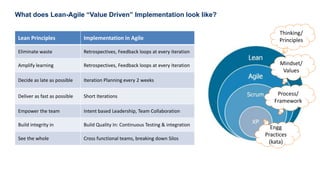 7
What does Lean-Agile “Value Driven” Implementation look like?
Lean Principles Implementation in Agile
Eliminate waste Retrospectives, Feedback loops at every iteration
Amplify learning Retrospectives, Feedback loops at every iteration
Decide as late as possible Iteration Planning every 2 weeks
Deliver as fast as possible Short Iterations
Empower the team Intent based Leadership, Team Collaboration
Build integrity in Build Quality In: Continuous Testing & integration
See the whole Cross functional teams, breaking down Silos
Thinking/
Principles
Mindset/
Values
Process/
Framework
Engg
Practices
(kata)
 