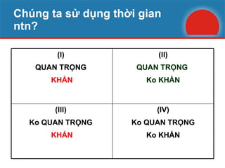 Chúng ta sử dụng thời gian ntn? (I)  QUAN TRỌNG  KHẨN (II) QUAN TRỌNG  Ko KHẨN (III)  Ko QUAN TRỌNG  KHẨN (IV) Ko QUAN TRỌNG Ko KHẨN 