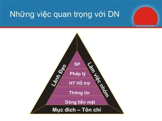 Những việc quan trọng với DN SP Pháp lý HT Hỗ trợ Thông tin Dòng tiền mặt Lãnh Đạo Làm việc nhóm Mục đích – Tôn chỉ 