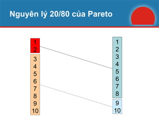 Nguyên lý 20/80 của Pareto 1 2 3 4 5 6 7 8 9 10 1 2 3 4 5 6 7 8 9 10 