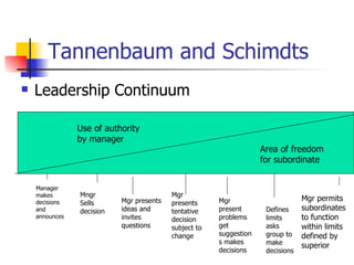 Tannenbaum and Schimdts Leadership Continuum Use of authority by manager Area of freedom for subordinate Manager makes decisions and announces  Mgr permits subordinates to function within limits defined by superior Mngr Sells decision Mgr presents ideas and invites questions Mgr presents tentative decision subject to change Mgr present problems get suggestions makes decisions Defines limits asks group to make decisions 
