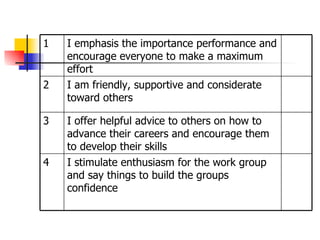I stimulate enthusiasm for the work group and say things to build the groups confidence 4 I offer helpful advice to others on how to advance their careers and encourage them to develop their skills 3 I am friendly, supportive and considerate toward others 2 I emphasis the importance performance and encourage everyone to make a maximum effort 1 