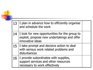 I provide subordinates with supplies, support services and other resources necessary to work effectively 16 I take prompt and decisive action to deal with serious work related problems and disturbances 15 I look for new opportunities for the group to exploit, propose new undertakings and offer innovative ideas 14 I plan in advance how to efficiently organise and schedule the work 13 