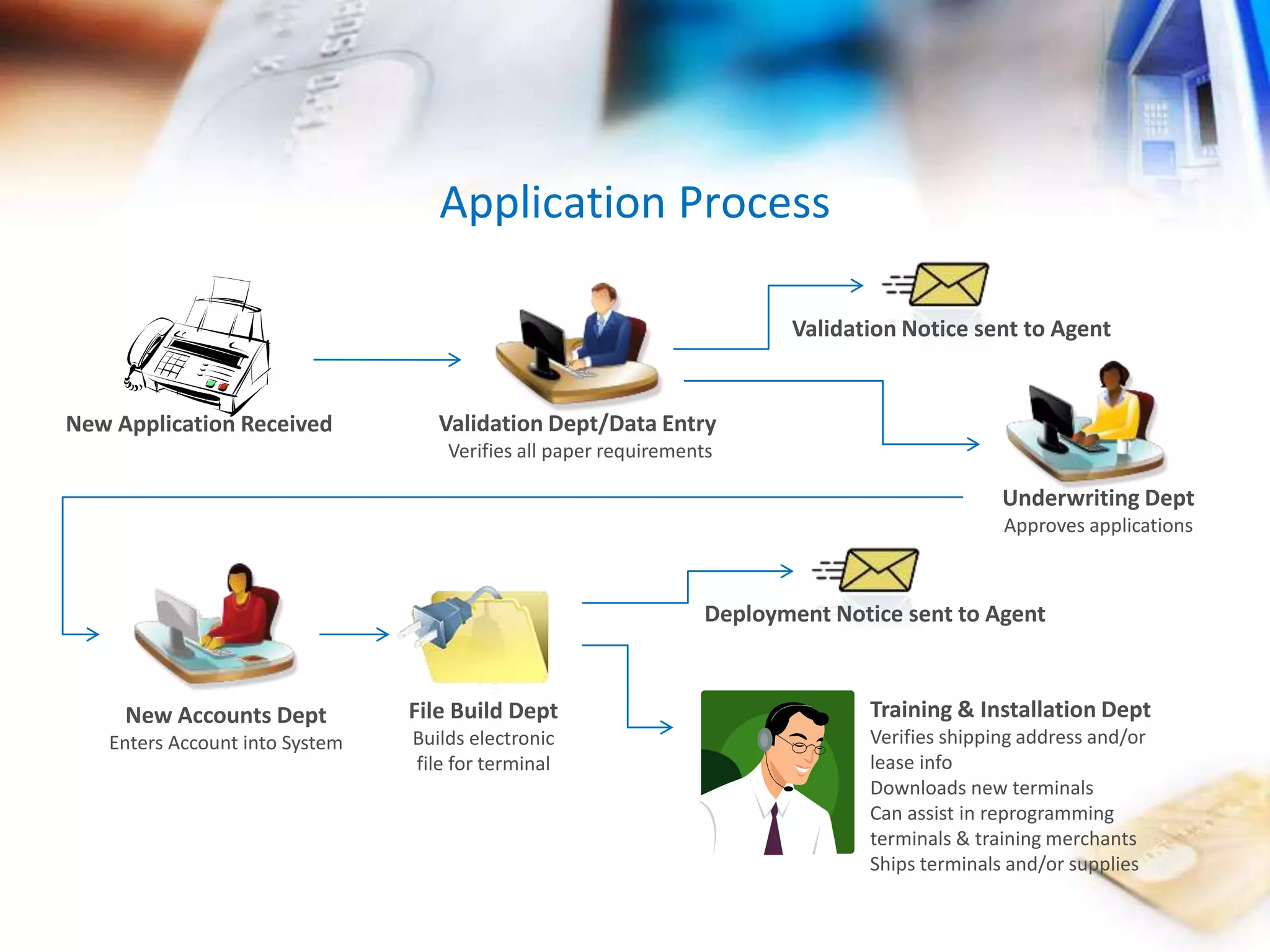 New Application Received Validation Dept/Data Entry 
Verifies all paper requirements 
Validation Notice sent to Agent 
Underwriting Dept 
Approves applications 
New Accounts Dept 
Enters Account into System 
File Build Dept 
Builds electronic 
file for terminal 
Deployment Notice sent to Agent 
Training & Installation Dept 
Verifies shipping address and/or 
lease info 
Downloads new terminals 
Can assist in reprogramming 
terminals & training merchants 
Ships terminals and/or supplies 
Application Process 
 