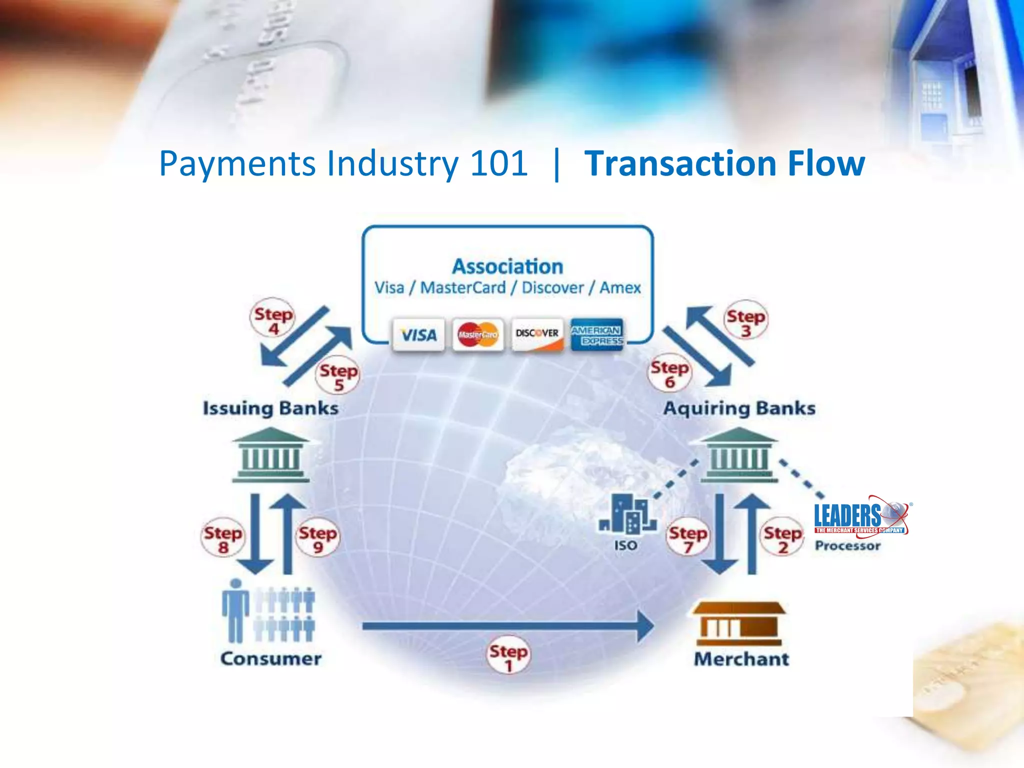 Payments Industry 101 | Transaction Flow 
 
