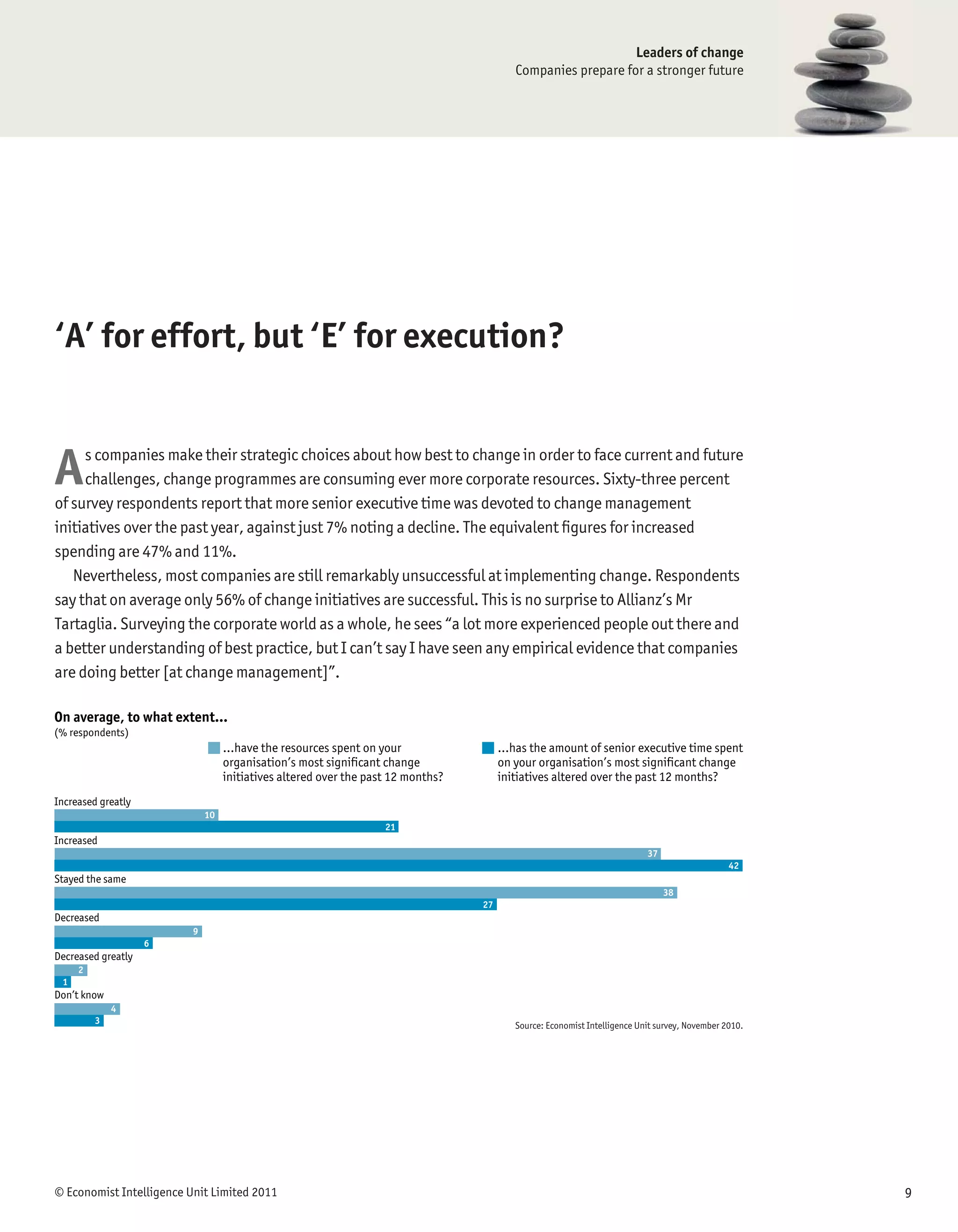 Leaders of change
                                                                                          Companies prepare for a stronger future




‘A’ for effort, but ‘E’ for execution?


A    s companies make their strategic choices about how best to change in order to face current and future
     challenges, change programmes are consuming ever more corporate resources. Sixty-three percent
of survey respondents report that more senior executive time was devoted to change management
initiatives over the past year, against just 7% noting a decline. The equivalent ﬁgures for increased
spending are 47% and 11%.
   Nevertheless, most companies are still remarkably unsuccessful at implementing change. Respondents
say that on average only 56% of change initiatives are successful. This is no surprise to Allianz’s Mr
Tartaglia. Surveying the corporate world as a whole, he sees “a lot more experienced people out there and
a better understanding of best practice, but I can’t say I have seen any empirical evidence that companies
are doing better [at change management]”.

On average, to what extent…
(% respondents)
                                   …have the resources spent on your                   …has the amount of senior executive time spent
                                   organisation’s most significant change              on your organisation’s most significant change
                                   initiatives altered over the past 12 months?        initiatives altered over the past 12 months?
Increased greatly
                              10
                                                                   21
Increased
                                                                                                                           37
                                                                                                                                                42
Stayed the same
                                                                                                                                38
                                                                                  27
Decreased
                          9
                    6
Decreased greatly
     2
 1
Don’t know
             4
         3                                                                                Source: Economist Intelligence Unit survey, November 2010.




© Economist Intelligence Unit Limited 2011                                                                                                             9
 