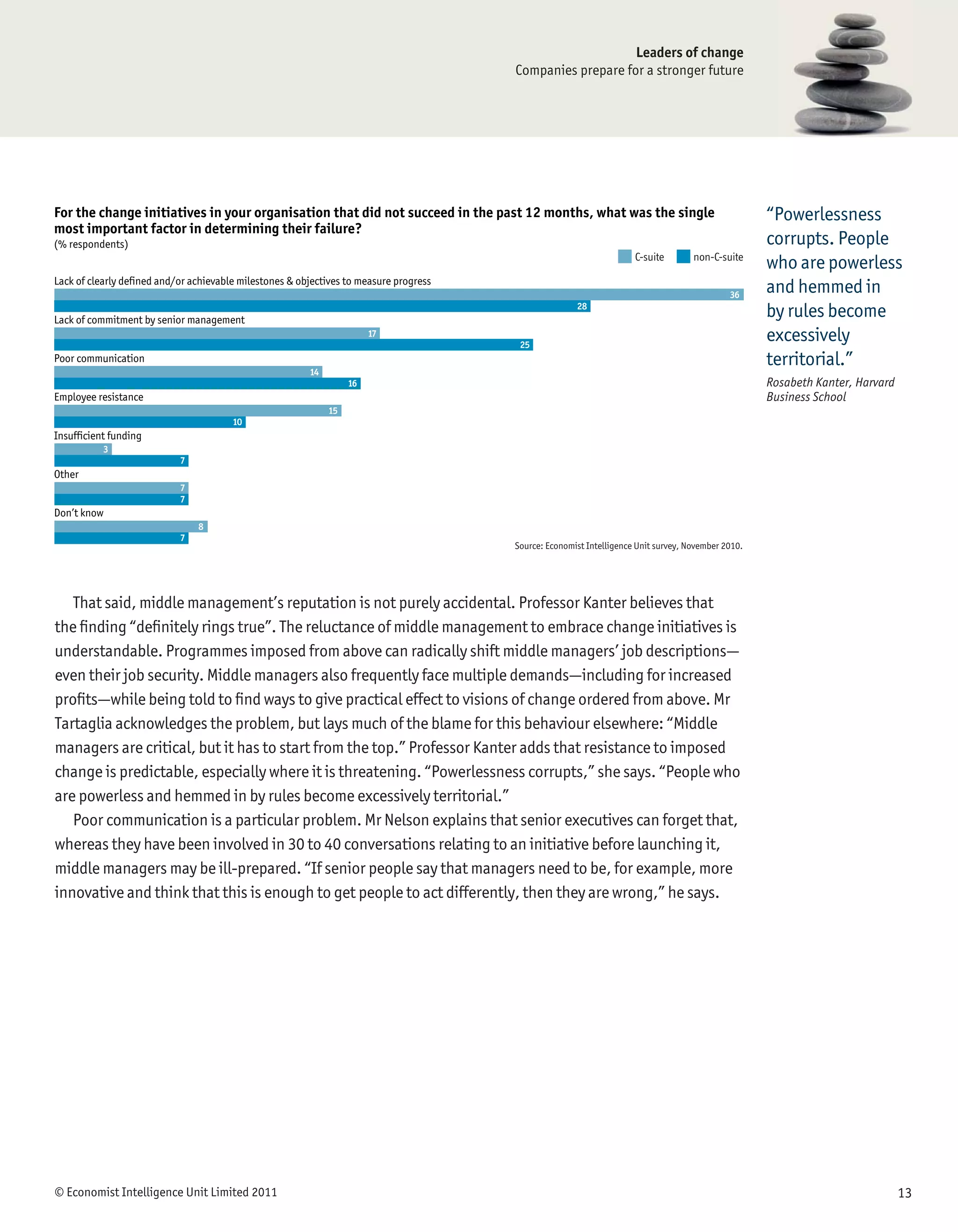 Leaders of change
                                                                                        Companies prepare for a stronger future




For the change initiatives in your organisation that did not succeed in the past 12 months, what was the single                                      “Powerlessness
most important factor in determining their failure?
(% respondents)                                                                                                                                      corrupts. People
                                                                                                                      C-suite        non-C-suite
                                                                                                                                                     who are powerless
Lack of clearly defined and/or achievable milestones & objectives to measure progress
                                                                                                                                              36
                                                                                                                                                     and hemmed in
                                                                                                       28
Lack of commitment by senior management
                                                                                                                                                     by rules become
                                                                        17
                                                                                         25
                                                                                                                                                     excessively
Poor communication                                                                                                                                   territorial.”
                                                         14
                                                                   16                                                                                Rosabeth Kanter, Harvard
Employee resistance                                                                                                                                  Business School
                                                              15
                                        10
Insufficient funding
             3
                            7
Other
                            7
                            7
Don’t know
                                8
                            7
                                                                                        Source: Economist Intelligence Unit survey, November 2010.




   That said, middle management’s reputation is not purely accidental. Professor Kanter believes that
the ﬁnding “deﬁnitely rings true”. The reluctance of middle management to embrace change initiatives is
understandable. Programmes imposed from above can radically shift middle managers’ job descriptions—
even their job security. Middle managers also frequently face multiple demands—including for increased
proﬁts—while being told to ﬁnd ways to give practical effect to visions of change ordered from above. Mr
Tartaglia acknowledges the problem, but lays much of the blame for this behaviour elsewhere: “Middle
managers are critical, but it has to start from the top.” Professor Kanter adds that resistance to imposed
change is predictable, especially where it is threatening. “Powerlessness corrupts,” she says. “People who
are powerless and hemmed in by rules become excessively territorial.”
   Poor communication is a particular problem. Mr Nelson explains that senior executives can forget that,
whereas they have been involved in 30 to 40 conversations relating to an initiative before launching it,
middle managers may be ill-prepared. “If senior people say that managers need to be, for example, more
innovative and think that this is enough to get people to act differently, then they are wrong,” he says.




© Economist Intelligence Unit Limited 2011                                                                                                                                      13
 