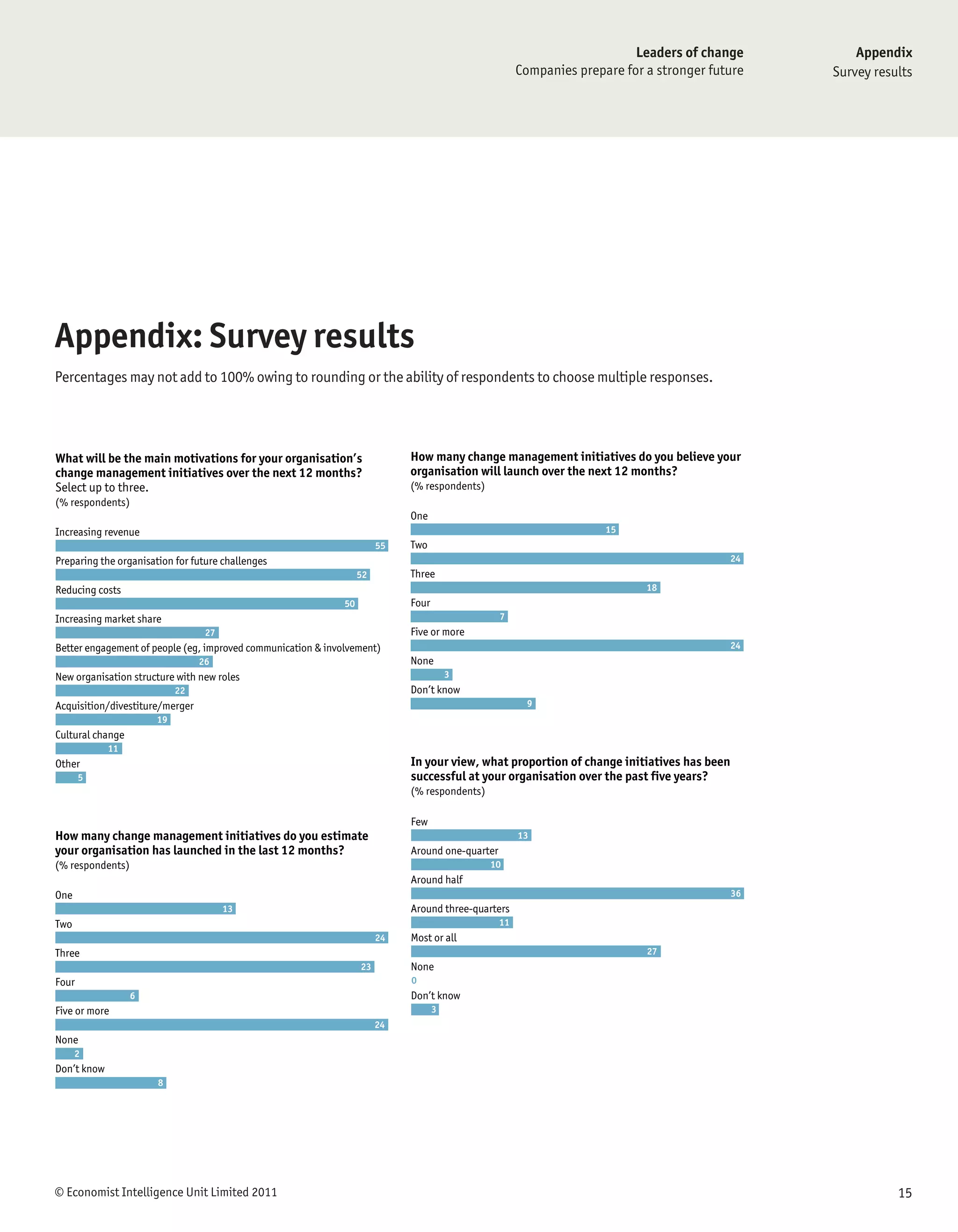Leaders of change         Appendix
                                                                                                       Companies prepare for a stronger future   Survey results




Appendix: Survey results
Percentages may not add to 100% owing to rounding or the ability of respondents to choose multiple responses.




What will be the main motivations for your organisation’s                    How many change management initiatives do you believe your
change management initiatives over the next 12 months?                       organisation will launch over the next 12 months?
Select up to three.                                                          (% respondents)
(% respondents)
                                                                             One
Increasing revenue                                                                                                    15
                                                                        55   Two
Preparing the organisation for future challenges                                                                                            24
                                                                   52        Three
Reducing costs                                                                                                               18
                                                              50             Four
Increasing market share                                                                           7
                                  27                                         Five or more
Better engagement of people (eg, improved communication & involvement)                                                                      24
                                 26                                          None
New organisation structure with new roles                                               3
                            22                                               Don’t know
Acquisition/divestiture/merger                                                                          9
                       19
Cultural change
             11
Other                                                                        In your view, what proportion of change initiatives has been
       5                                                                     successful at your organisation over the past five years?
                                                                             (% respondents)

                                                                             Few
How many change management initiatives do you estimate                                                 13
your organisation has launched in the last 12 months?                        Around one-quarter
(% respondents)                                                                                10
                                                                             Around half
One                                                                                                                                         36
                                       13                                    Around three-quarters
Two                                                                                               11
                                                                        24   Most or all
Three                                                                                                                        27
                                                                   23        None
Four                                                                         0
                  6                                                          Don’t know
Five or more                                                                        3
                                                                        24
None
      2
Don’t know
                       8




© Economist Intelligence Unit Limited 2011                                                                                                                  15
 