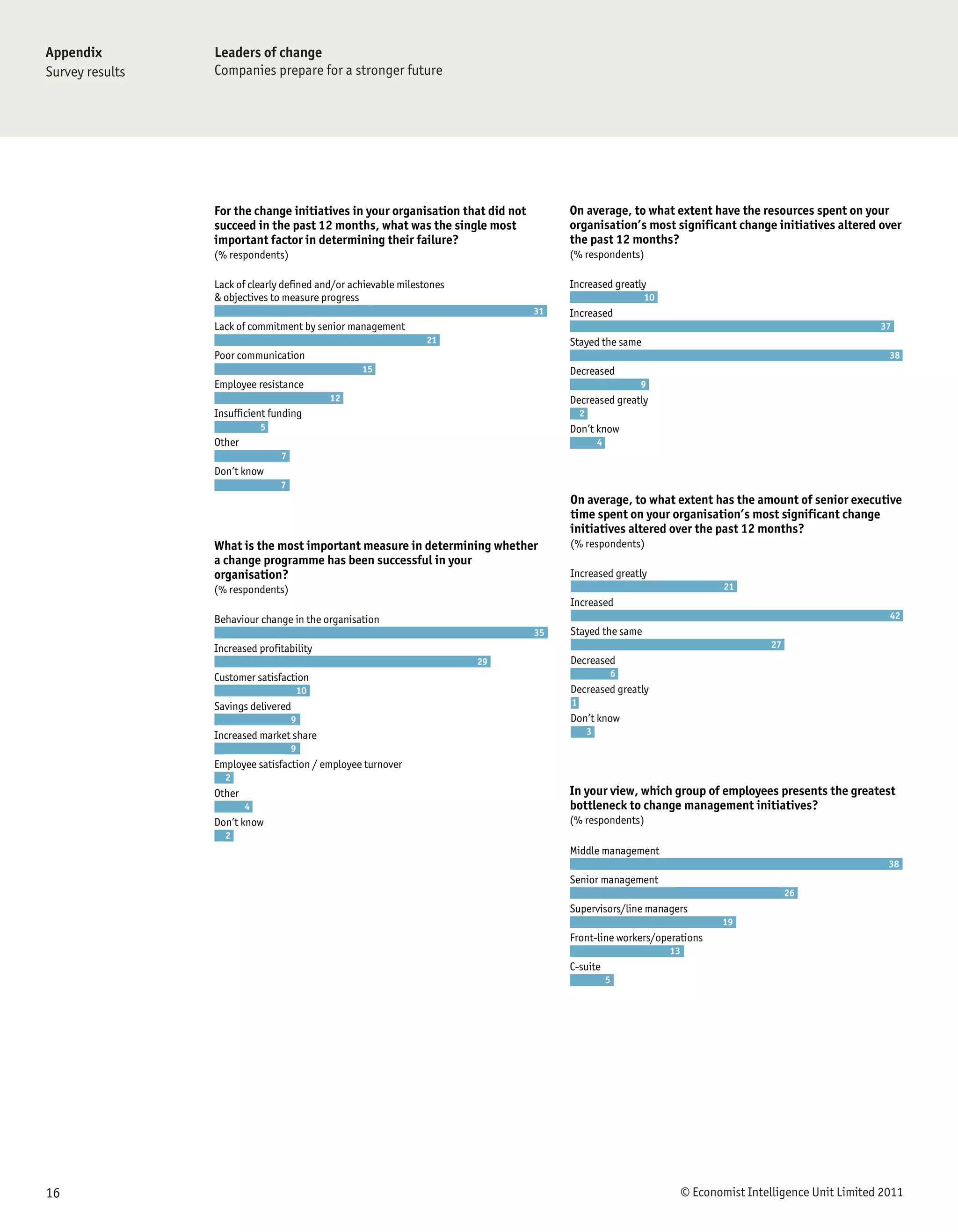 Appendix         Leaders of change
Survey results   Companies prepare for a stronger future




                 For the change initiatives in your organisation that did not        On average, to what extent have the resources spent on your
                 succeed in the past 12 months, what was the single most             organisation’s most significant change initiatives altered over
                 important factor in determining their failure?                      the past 12 months?
                 (% respondents)                                                     (% respondents)

                 Lack of clearly defined and/or achievable milestones                Increased greatly
                 & objectives to measure progress                                                        10
                                                                                31   Increased
                 Lack of commitment by senior management                                                                                                37
                                                                21                   Stayed the same
                 Poor communication                                                                                                                       38
                                                   15                                Decreased
                 Employee resistance                                                                     9
                                              12                                     Decreased greatly
                 Insufficient funding                                                    2
                             5                                                       Don’t know
                 Other                                                                           4
                                 7
                 Don’t know
                                 7
                                                                                     On average, to what extent has the amount of senior executive
                                                                                     time spent on your organisation’s most significant change
                                                                                     initiatives altered over the past 12 months?
                 What is the most important measure in determining whether           (% respondents)
                 a change programme has been successful in your
                 organisation?                                                       Increased greatly
                 (% respondents)                                                                                           21
                                                                                     Increased
                 Behaviour change in the organisation                                                                                                     42
                                                                                35   Stayed the same
                 Increased profitability                                                                                            27
                                                                        29           Decreased
                 Customer satisfaction                                                               6
                                         10                                          Decreased greatly
                 Savings delivered                                                   1
                                     9                                               Don’t know
                 Increased market share                                                      3
                                     9
                 Employee satisfaction / employee turnover
                   2
                 Other                                                               In your view, which group of employees presents the greatest
                         4                                                           bottleneck to change management initiatives?
                 Don’t know                                                          (% respondents)
                   2
                                                                                     Middle management
                                                                                                                                                          38
                                                                                     Senior management
                                                                                                                                         26
                                                                                     Supervisors/line managers
                                                                                                                          19
                                                                                     Front-line workers/operations
                                                                                                              13
                                                                                     C-suite
                                                                                                     5




16                                                                                                                 © Economist Intelligence Unit Limited 2011
 