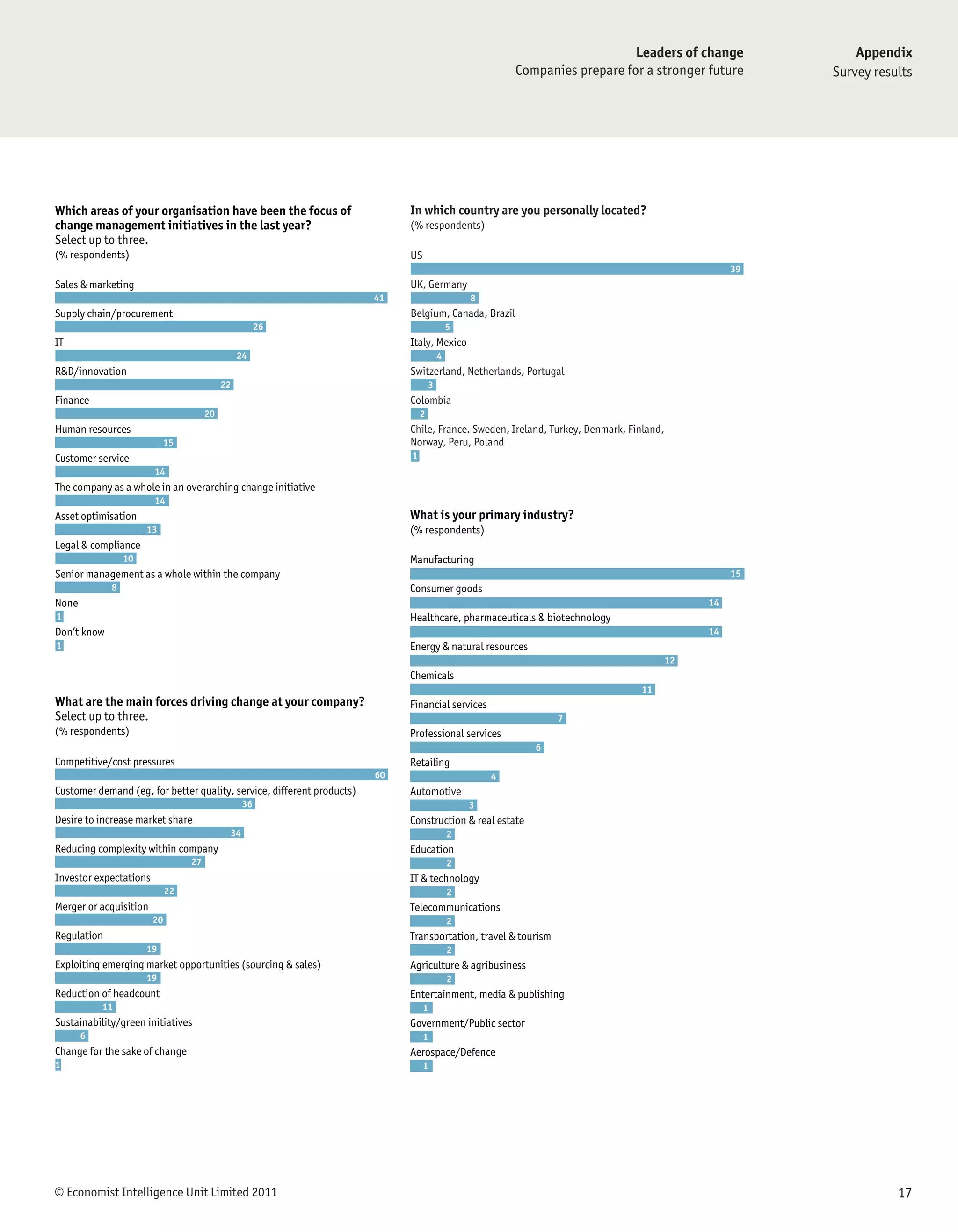 Leaders of change              Appendix
                                                                                                         Companies prepare for a stronger future        Survey results




Which areas of your organisation have been the focus of                      In which country are you personally located?
change management initiatives in the last year?                              (% respondents)
Select up to three.
(% respondents)                                                              US
                                                                                                                                                   39
Sales & marketing                                                            UK, Germany
                                                                        41                       8
Supply chain/procurement                                                     Belgium, Canada, Brazil
                                                       26                                    5
IT                                                                           Italy, Mexico
                                                 24                                      4
R&D/innovation                                                               Switzerland, Netherlands, Portugal
                                            22                                       3
Finance                                                                      Colombia
                                       20                                        2
Human resources                                                              Chile, France. Sweden, Ireland, Turkey, Denmark, Finland,
                             15                                              Norway, Peru, Poland
Customer service                                                             1
                        14
The company as a whole in an overarching change initiative
                        14
Asset optimisation                                                           What is your primary industry?
                      13                                                     (% respondents)
Legal & compliance
                 10                                                          Manufacturing
Senior management as a whole within the company                                                                                                    15
             8                                                               Consumer goods
None                                                                                                                                          14
1                                                                            Healthcare, pharmaceuticals & biotechnology
Don’t know                                                                                                                                    14
1                                                                            Energy & natural resources
                                                                                                                                         12
                                                                             Chemicals
                                                                                                                                11
What are the main forces driving change at your company?                     Financial services
Select up to three.                                                                                             7
(% respondents)                                                              Professional services
                                                                                                            6
Competitive/cost pressures                                                   Retailing
                                                                        60                           4
Customer demand (eg, for better quality, service, different products)        Automotive
                                                  36                                             3
Desire to increase market share                                              Construction & real estate
                                             34                                              2
Reducing complexity within company                                           Education
                                  27                                                         2
Investor expectations                                                        IT & technology
                             22                                                              2
Merger or acquisition                                                        Telecommunications
                        20                                                                   2
Regulation                                                                   Transportation, travel & tourism
                      19                                                                     2
Exploiting emerging market opportunities (sourcing & sales)                  Agriculture & agribusiness
                      19                                                                     2
Reduction of headcount                                                       Entertainment, media & publishing
           11                                                                     1
Sustainability/green initiatives                                             Government/Public sector
       6                                                                          1
Change for the sake of change                                                Aerospace/Defence
1                                                                                 1




© Economist Intelligence Unit Limited 2011                                                                                                                         17
 