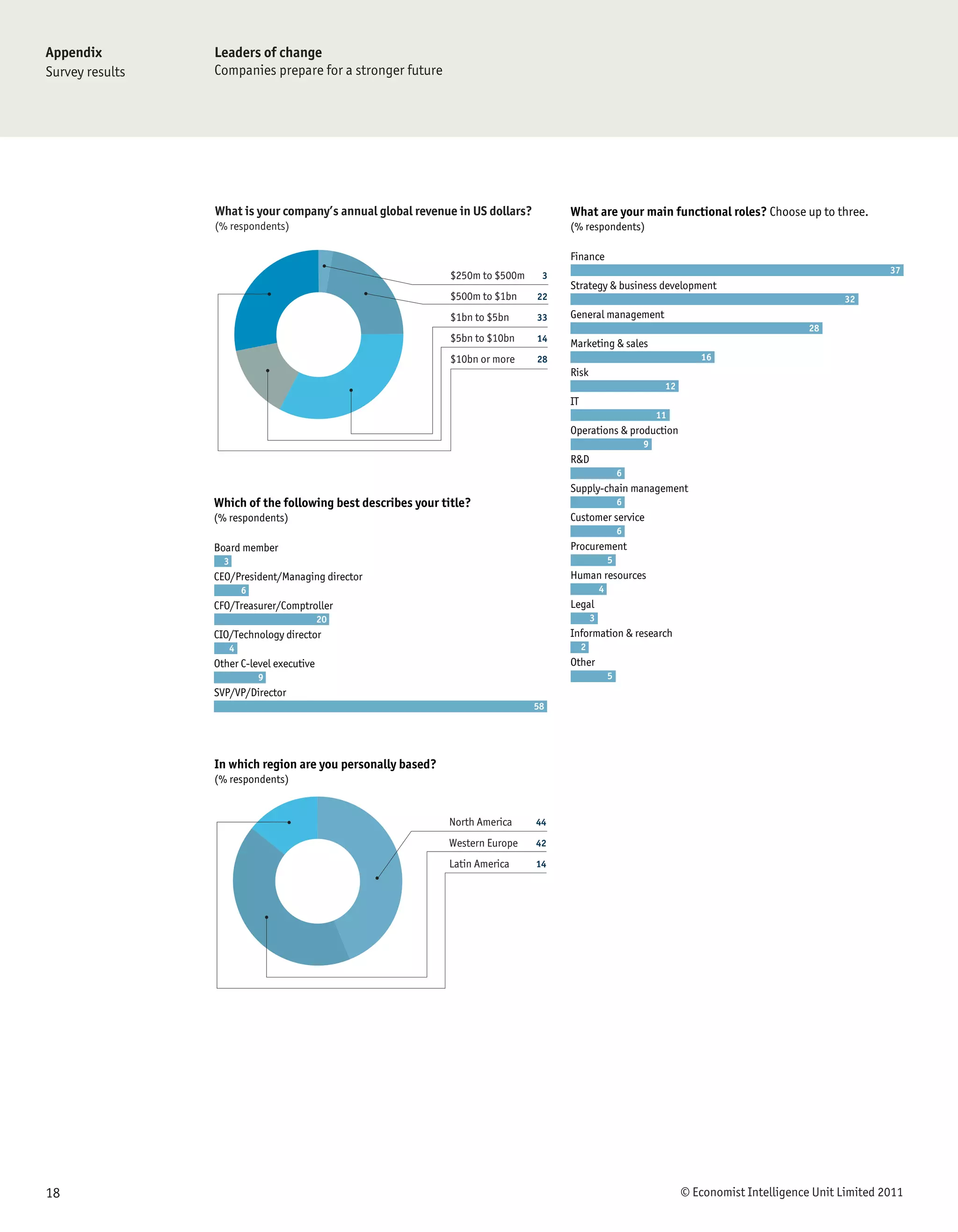 Appendix         Leaders of change
Survey results   Companies prepare for a stronger future




                 What is your company’s annual global revenue in US dollars?        What are your main functional roles? Choose up to three.
                 (% respondents)                                                    (% respondents)

                                                                                    Finance
                                                                                                                                                              37
                                                              $250m to $500m    3
                                                                                    Strategy & business development
                                                              $500m to $1bn    22                                                                    32
                                                              $1bn to $5bn     33   General management
                                                                                                                                               28
                                                              $5bn to $10bn    14
                                                                                    Marketing & sales
                                                              $10bn or more    28                                         16
                                                                                    Risk
                                                                                                                  12
                                                                                    IT
                                                                                                                 11
                                                                                    Operations & production
                                                                                                             9
                                                                                    R&D
                                                                                                         6
                                                                                    Supply-chain management
                 Which of the following best describes your title?                                       6
                 (% respondents)                                                    Customer service
                                                                                                         6
                 Board member                                                       Procurement
                   3                                                                                 5
                 CEO/President/Managing director                                    Human resources
                           6                                                                     4
                 CFO/Treasurer/Comptroller                                          Legal
                                           20                                                3
                 CIO/Technology director                                            Information & research
                       4                                                                 2
                 Other C-level executive                                            Other
                               9                                                                     5
                 SVP/VP/Director
                                                                               58




                 In which region are you personally based?
                 (% respondents)


                                                             North America     44

                                                             Western Europe    42

                                                             Latin America     14




18                                                                                                                     © Economist Intelligence Unit Limited 2011
 