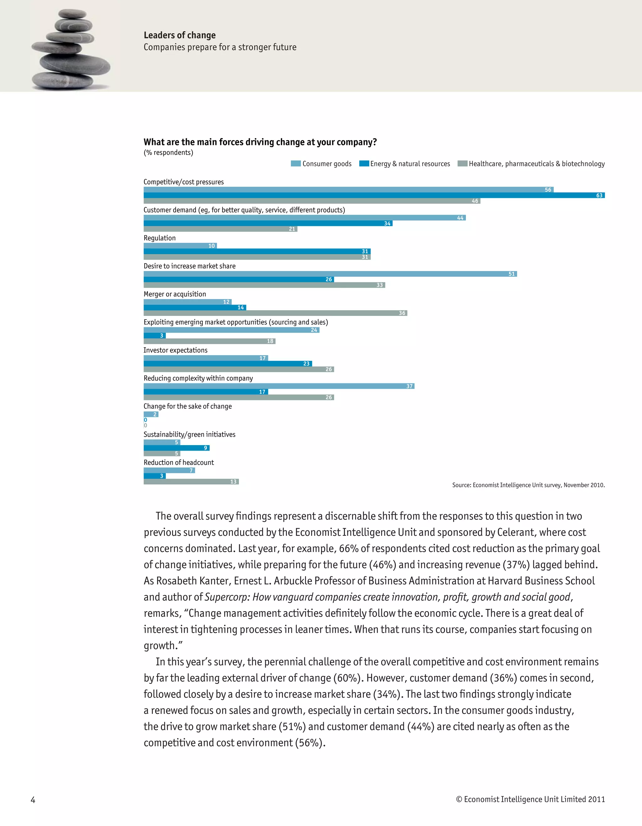 Leaders of change
    Companies prepare for a stronger future




    What are the main forces driving change at your company?
    (% respondents)
                                                                Consumer goods        Energy & natural resources         Healthcare, pharmaceuticals & biotechnology

    Competitive/cost pressures
                                                                                                                                                      56
                                                                                                                                                                         63
                                                                                                                          46
    Customer demand (eg, for better quality, service, different products)
                                                                                                                    44
                                                                                             34
                                                           21
    Regulation
                             10
                                                                                 31
                                                                                 31
    Desire to increase market share
                                                                                                                                        51
                                                                          26
                                                                                        33
    Merger or acquisition
                                  12
                                            14
                                                                                                  36
    Exploiting emerging market opportunities (sourcing and sales)
                                                                     24
            3
                                                      18
    Investor expectations
                                                 17
                                                                23
                                                                          26
    Reducing complexity within company
                                                                                                       37
                                                 17
                                                                          26
    Change for the sake of change
        2
    0
    0
    Sustainability/green initiatives
                5
                         9
                5
    Reduction of headcount
                    7
            3
                                       13
                                                                                                                   Source: Economist Intelligence Unit survey, November 2010.




       The overall survey ﬁndings represent a discernable shift from the responses to this question in two
    previous surveys conducted by the Economist Intelligence Unit and sponsored by Celerant, where cost
    concerns dominated. Last year, for example, 66% of respondents cited cost reduction as the primary goal
    of change initiatives, while preparing for the future (46%) and increasing revenue (37%) lagged behind.
    As Rosabeth Kanter, Ernest L. Arbuckle Professor of Business Administration at Harvard Business School
    and author of Supercorp: How vanguard companies create innovation, proﬁt, growth and social good,
    remarks, “Change management activities deﬁnitely follow the economic cycle. There is a great deal of
    interest in tightening processes in leaner times. When that runs its course, companies start focusing on
    growth.”
       In this year’s survey, the perennial challenge of the overall competitive and cost environment remains
    by far the leading external driver of change (60%). However, customer demand (36%) comes in second,
    followed closely by a desire to increase market share (34%). The last two ﬁndings strongly indicate
    a renewed focus on sales and growth, especially in certain sectors. In the consumer goods industry,
    the drive to grow market share (51%) and customer demand (44%) are cited nearly as often as the
    competitive and cost environment (56%).



4                                                                                                                   © Economist Intelligence Unit Limited 2011
 