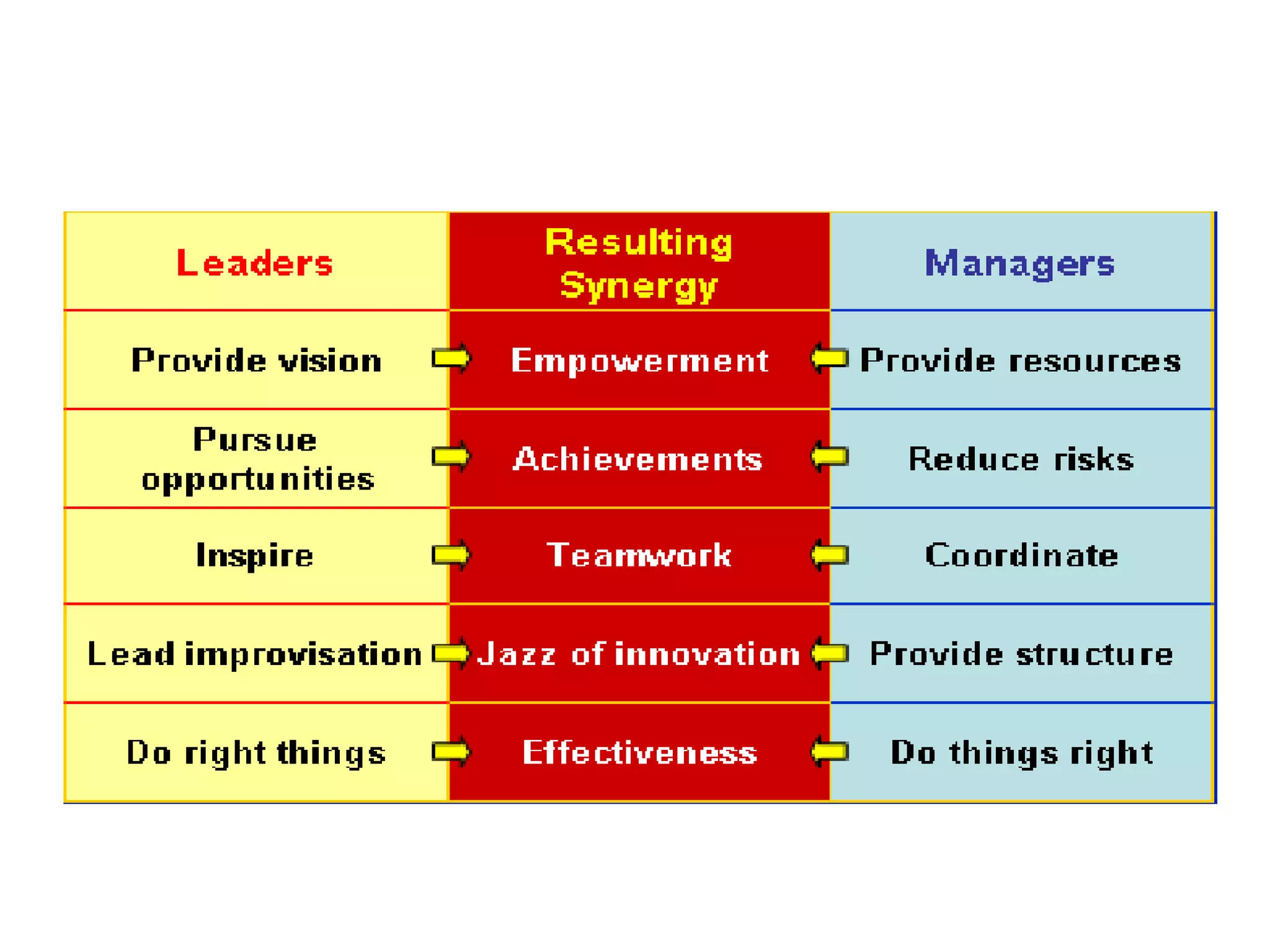 Leaders Vs Managers Pptx