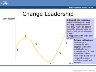 Change Leadership Self-esteem Time 1. Immobilisation  – as rumours of the change circulate, the individual feels some sense of shock and possible disbelief – so much so that they deem it worthy of doing nothing. 1 2. Minimisation:  As the change becomes clearer, people try to fit in the change with their own personal position and may try to believe that it will not affect them. 2 3. Depression:  as reality begins to dawn staff may feel alienated and angry, feelings of a lack of control of events overtake people and they feel depressed as they try to reconcile what is happening with their own personal situation. 3 4 4. Acceptance/letting go:  The lowest point in self-esteem finally sees people starting to accept the inevitable. Fear of the future is a feature of this stage. 5 5. Testing out:  Individuals begin to interact with the change, they start to ask questions to see how they might work with the change. 6 6. Search for meaning:  Individuals begin to work with the change and see how they might be able to make the change work for them – self esteem begins to rise. 7 7. Internalisation:  the change is understood and adopted within the individual’s own understanding – they now know how to work with it and feel a renewed sense of confidence and self esteem. 
