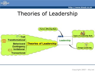 Theories of Leadership
