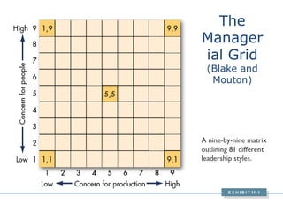 The Managerial Grid (Blake and Mouton) E X H I B I T 11 –1 